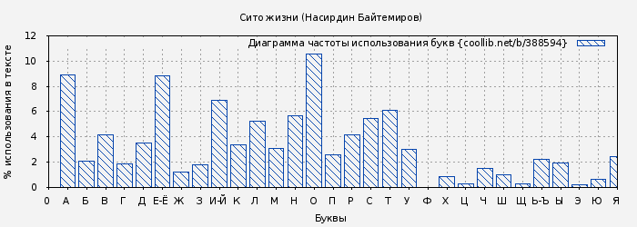 Диаграма использования букв книги № 388594: Сито жизни (Насирдин Байтемиров)