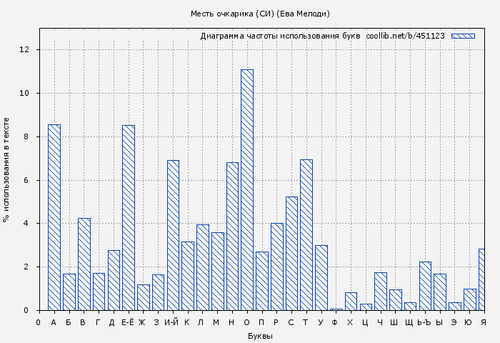 Диаграма использования букв книги № 451123: Месть очкарика (СИ) (Ева Мелоди)
