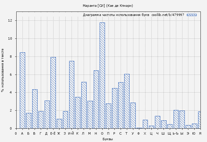 Диаграма использования букв книги № 479997: Маранта [СИ] (Кае де Клиари)