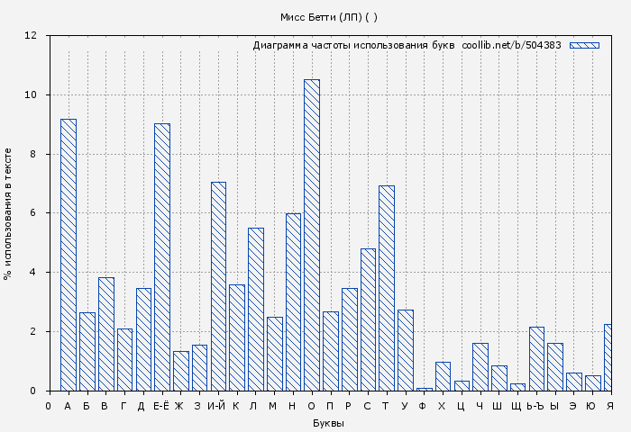 Диаграма использования букв книги № 504383: Мисс Бетти (ЛП) ( )