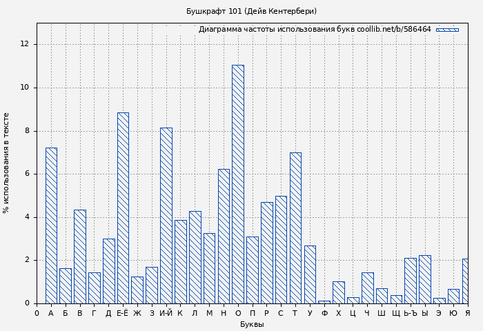 Диаграма использования букв книги № 586464: Бушкрафт 101 (Дейв Кентербери)