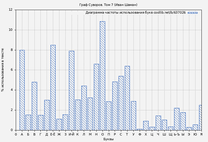 Диаграма использования букв книги № 637026: Граф Суворов. Том 7 (Иван Шаман)