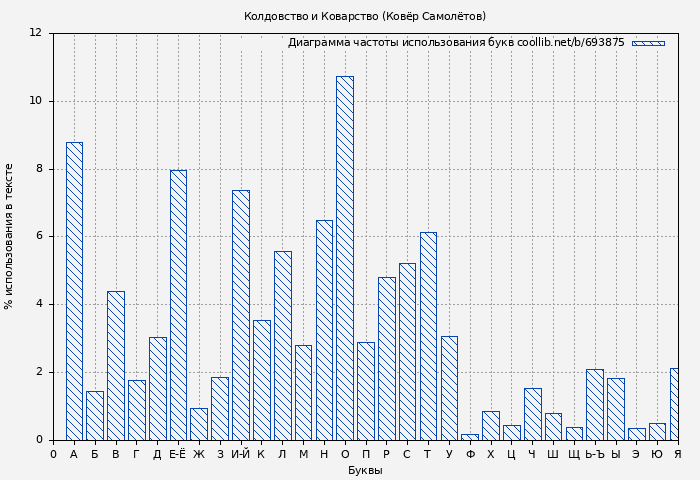 Диаграма использования букв книги № 693875: Колдовство и Коварство (Ковёр Самолётов)