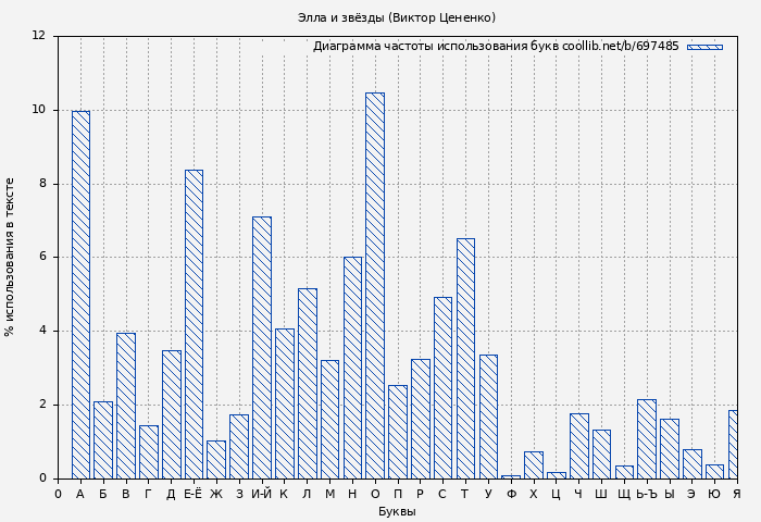 Диаграма использования букв книги № 697485: Элла и звёзды (Виктор Цененко)