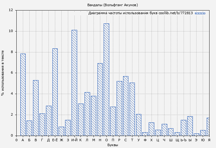 Диаграма использования букв книги № 772813: Вандалы (Вольфганг Акунов)