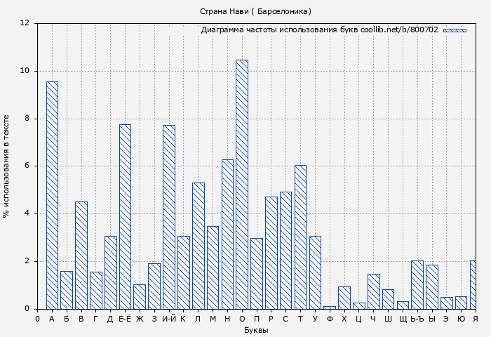 Диаграма использования букв книги № 800702: Страна Нави ( Барселоника)