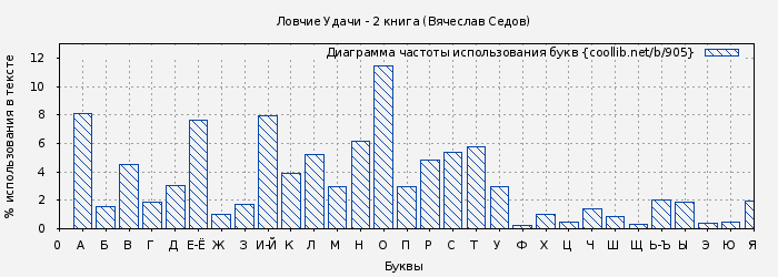 Диаграма использования букв книги № 905: Ловчие Удачи - 2 книга (Вячеслав Седов)