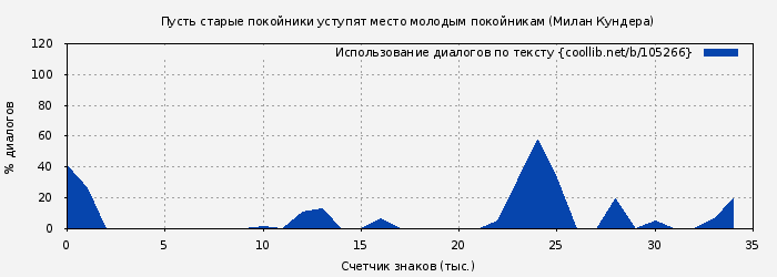 Использование диалогов по тексту книги № 105266: Пусть старые покойники уступят место молодым покойникам (Милан Кундера)