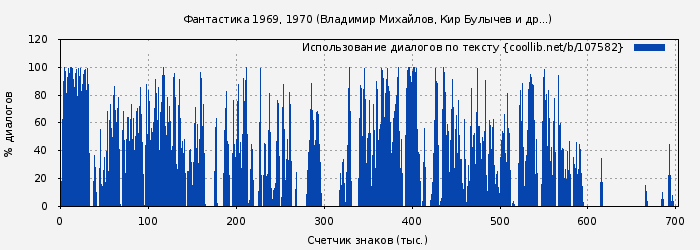 Использование диалогов по тексту книги № 107582: Фантастика 1969, 1970 (Владимир Михайлов)