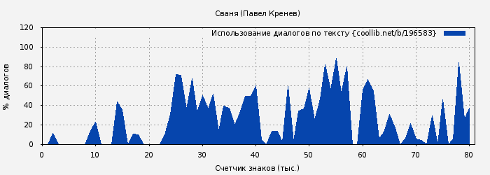Использование диалогов по тексту книги № 196583: Сваня (Павел Кренев)