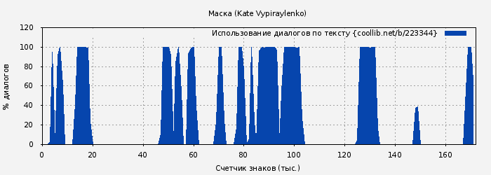 Использование диалогов по тексту книги № 223344: Маска (Kate Vypiraylenko)