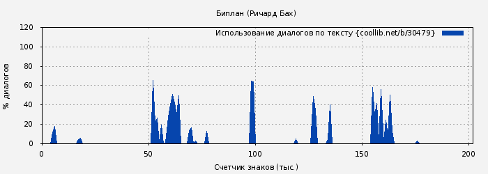 Использование диалогов по тексту книги № 30479: Биплан (Ричард Бах)