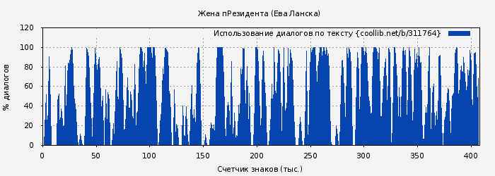 Использование диалогов по тексту книги № 311764: Жена пРезидента (Ева Ланска)