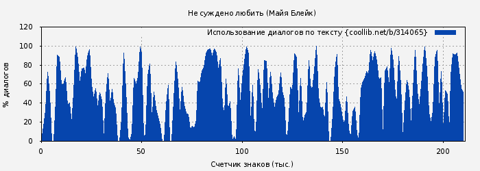 Использование диалогов по тексту книги № 314065: Не суждено любить (Майя Блейк)