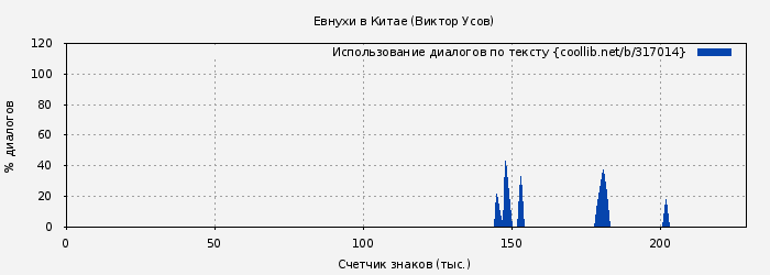 Использование диалогов по тексту книги № 317014: Евнухи в Китае (Виктор Усов)