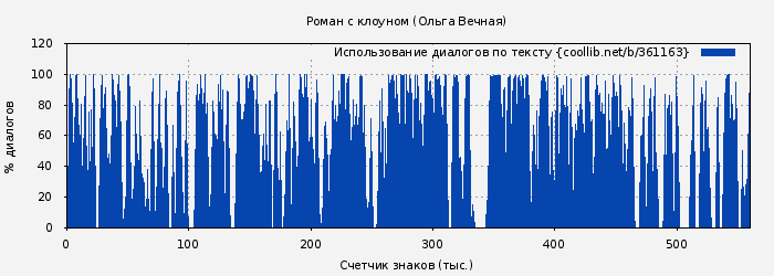 Использование диалогов по тексту книги № 361163: Роман с клоуном (Ольга Вечная)