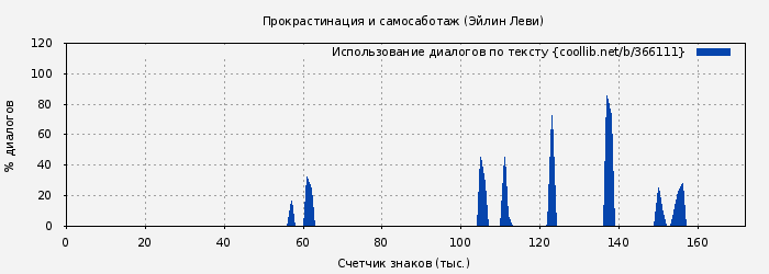 Использование диалогов по тексту книги № 366111: Прокрастинация и самосаботаж (Эйлин Леви)