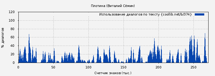 Использование диалогов по тексту книги № 374: Плотина (Виталий Сёмин)