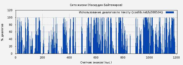 Использование диалогов по тексту книги № 388594: Сито жизни (Насирдин Байтемиров)