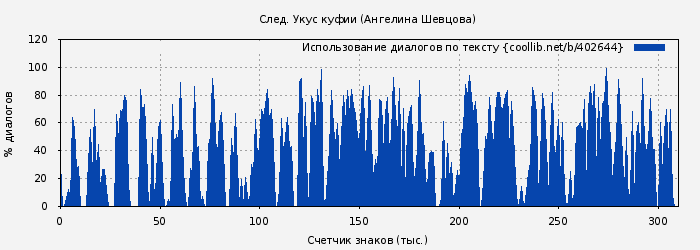 Использование диалогов по тексту книги № 402644: След. Укус куфии (Ангелина Шевцова)