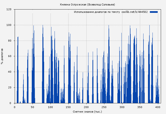 Использование диалогов по тексту книги № 444502: Княжна Острожская (Всеволод Соловьев)