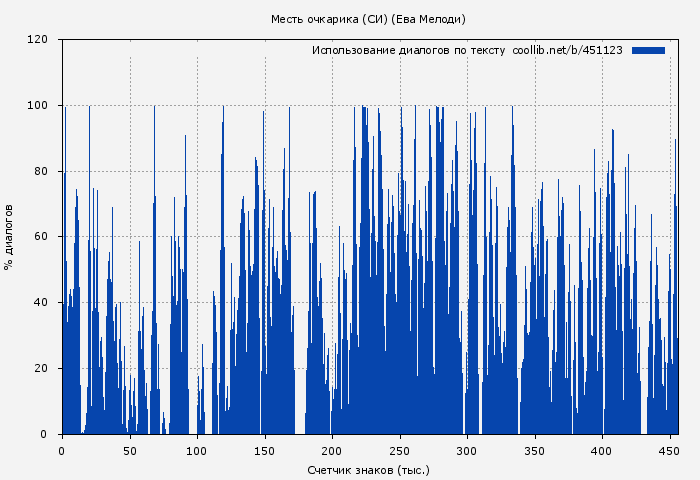Использование диалогов по тексту книги № 451123: Месть очкарика (СИ) (Ева Мелоди)