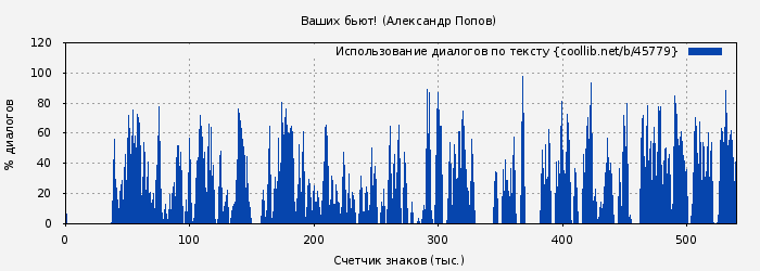 Использование диалогов по тексту книги № 45779: Ваших бьют! (Александр Попов)