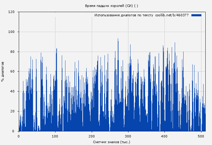 Использование диалогов по тексту книги № 460377: Время падших королей (СИ) ( Мэй)