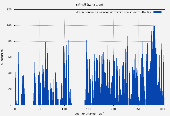 Использование диалогов по тексту книги № 467927: Буйный (Дана Стар)
