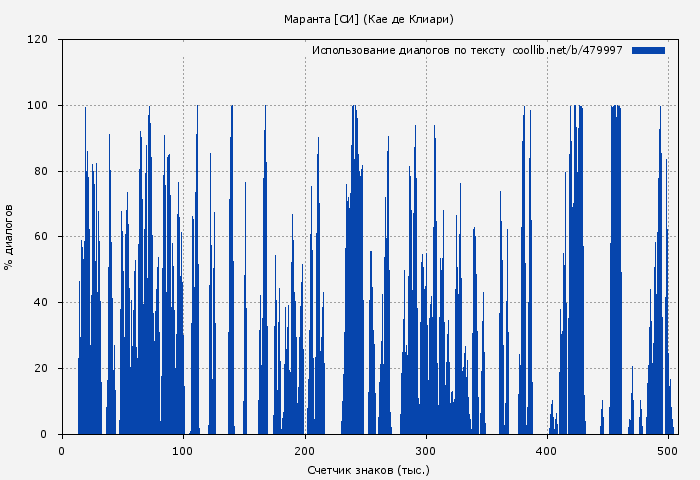 Использование диалогов по тексту книги № 479997: Маранта [СИ] (Кае де Клиари)