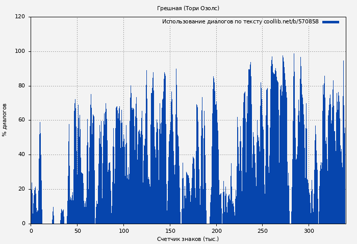 Использование диалогов по тексту книги № 570858: Грешная (Тори Озолс)