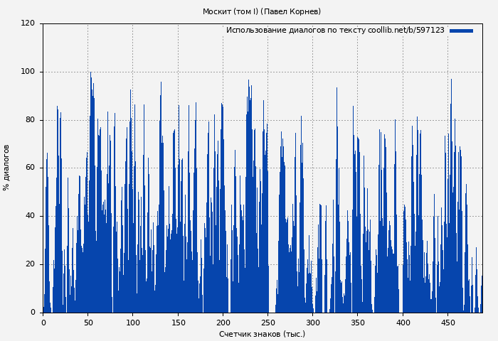 Использование диалогов по тексту книги № 597123: Москит (том I) (Павел Корнев)
