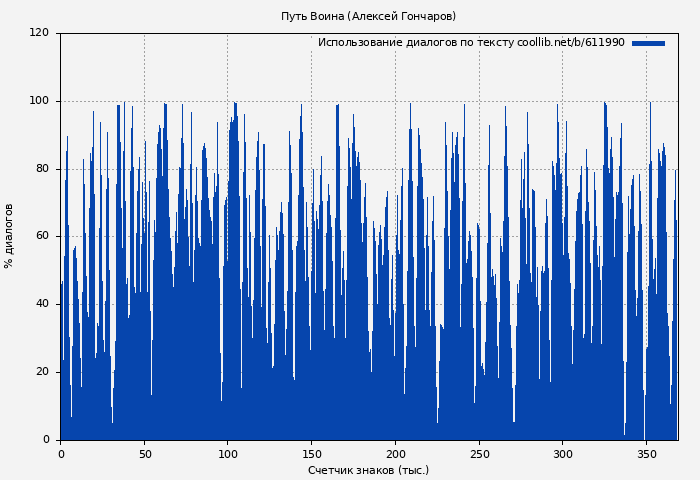 Использование диалогов по тексту книги № 611990: Путь Воина (Алексей Гончаров)
