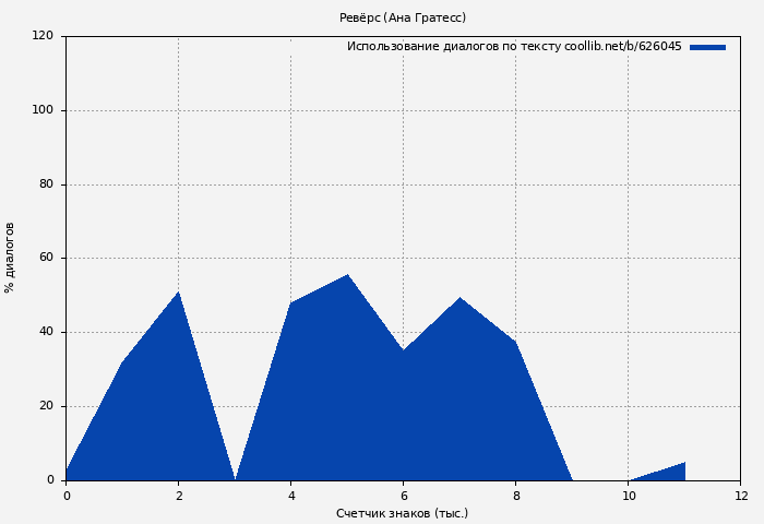 Использование диалогов по тексту книги № 626045: Ревёрс (Ана Гратесс)