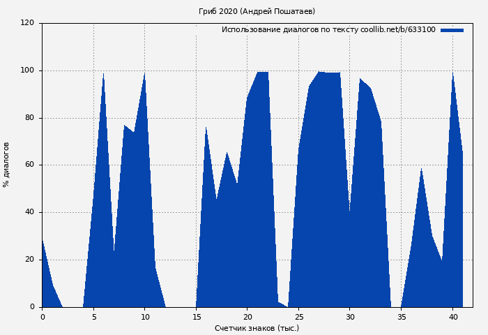 Использование диалогов по тексту книги № 633100: Гриб 2020 (Андрей Пошатаев)