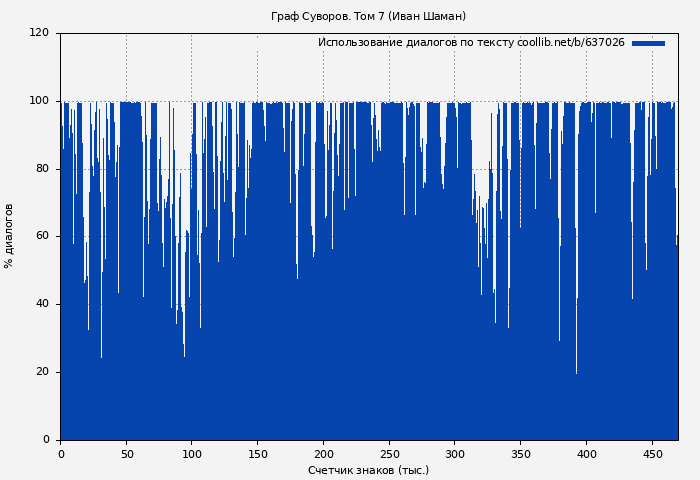 Использование диалогов по тексту книги № 637026: Граф Суворов. Том 7 (Иван Шаман)