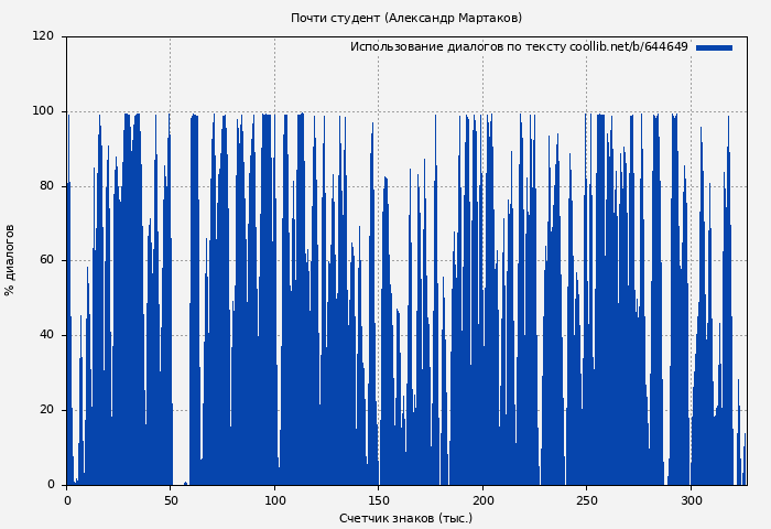 Использование диалогов по тексту книги № 644649: Почти студент (Александр Мартаков)