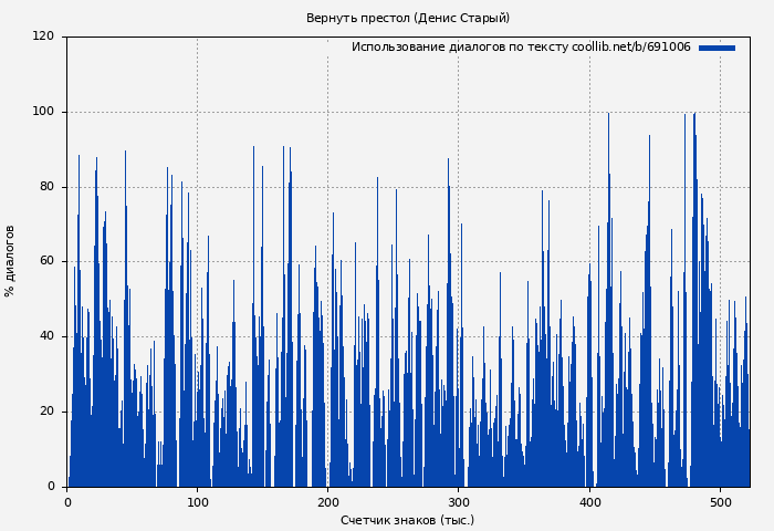 Использование диалогов по тексту книги № 691006: Вернуть престол (Денис Старый)