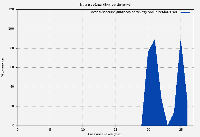 Использование диалогов по тексту книги № 697485: Элла и звёзды (Виктор Цененко)