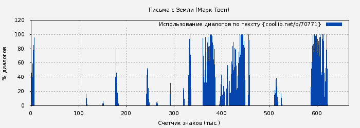 Использование диалогов по тексту книги № 70771: Письма с Земли (Марк Твен)
