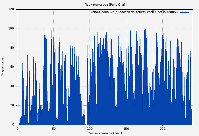 Использование диалогов по тексту книги № 728858: Парк монстров (Рекс Огл)