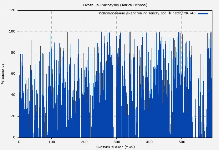 Использование диалогов по тексту книги № 796740: Охота на Трясогузку (Алиса Перова)