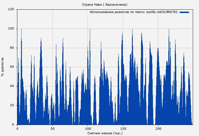 Использование диалогов по тексту книги № 800702: Страна Нави ( Барселоника)
