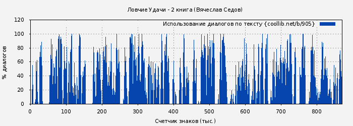 Использование диалогов по тексту книги № 905: Ловчие Удачи - 2 книга (Вячеслав Седов)