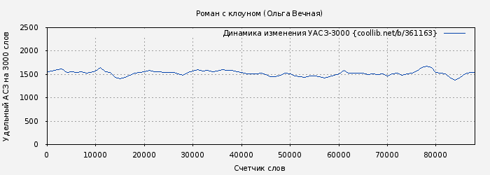 Удельный АСЗ-3000 книги № 361163: Роман с клоуном (Ольга Вечная)
