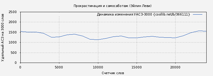 Удельный АСЗ-3000 книги № 366111: Прокрастинация и самосаботаж (Эйлин Леви)