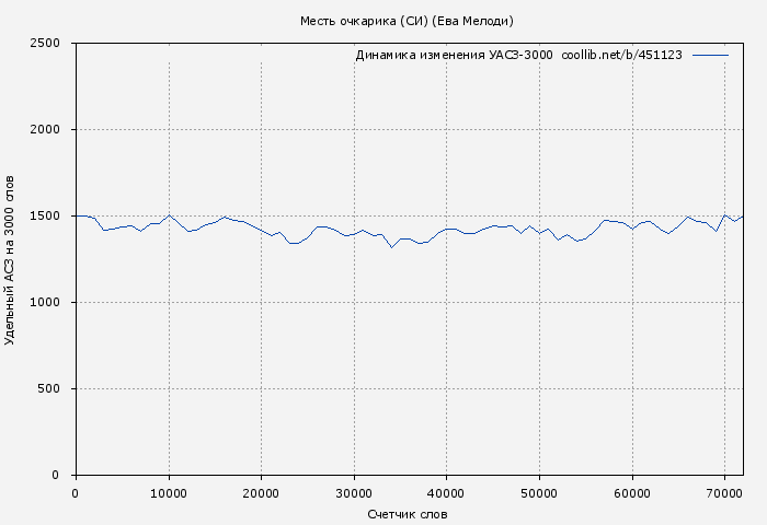 Удельный АСЗ-3000 книги № 451123: Месть очкарика (СИ) (Ева Мелоди)