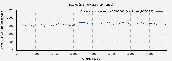 Удельный АСЗ-3000 книги № 45779: Ваших бьют! (Александр Попов)