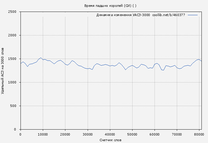Удельный АСЗ-3000 книги № 460377: Время падших королей (СИ) ( Мэй)