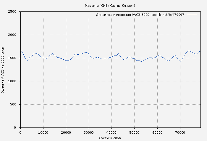 Удельный АСЗ-3000 книги № 479997: Маранта [СИ] (Кае де Клиари)
